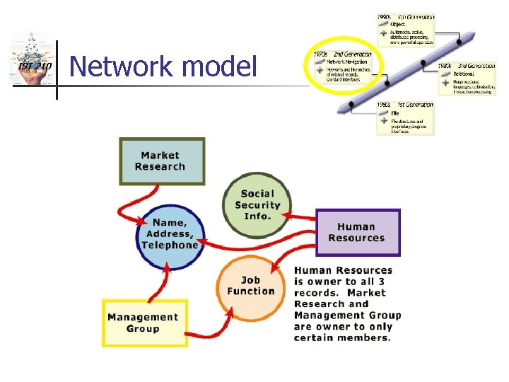 IST 210 Network model 