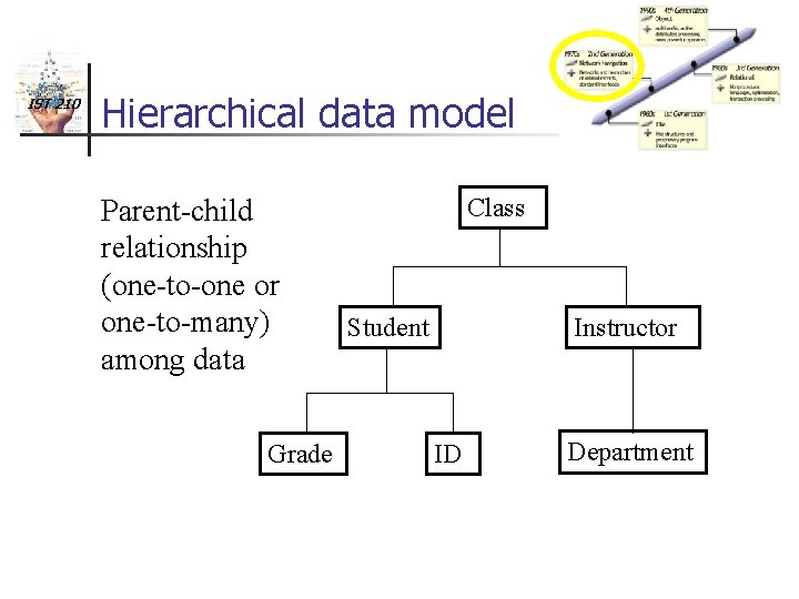 IST 210 Hierarchical data model Parent-child relationship (one-to-one or one-to-many) among data Grade Class