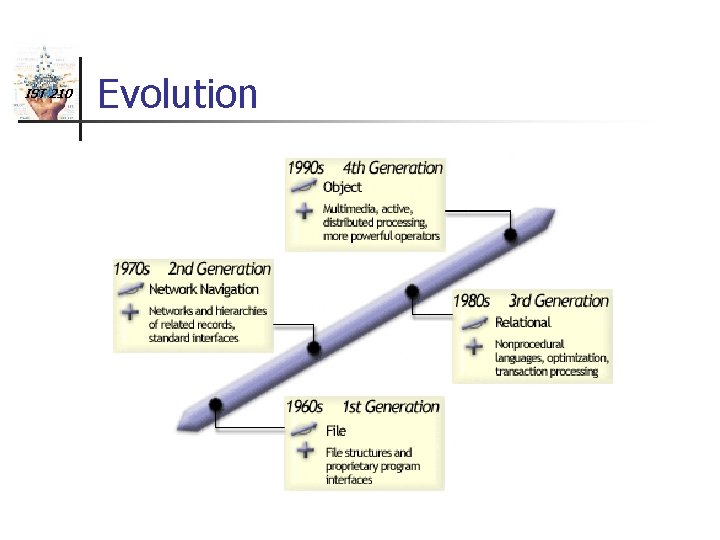 IST 210 Evolution 