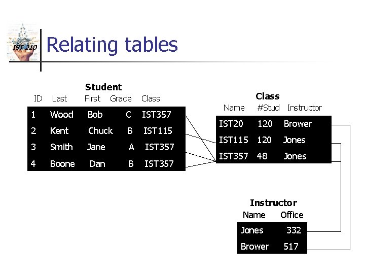 IST 210 Relating tables Student ID Last First Grade Class 1 Wood Bob C