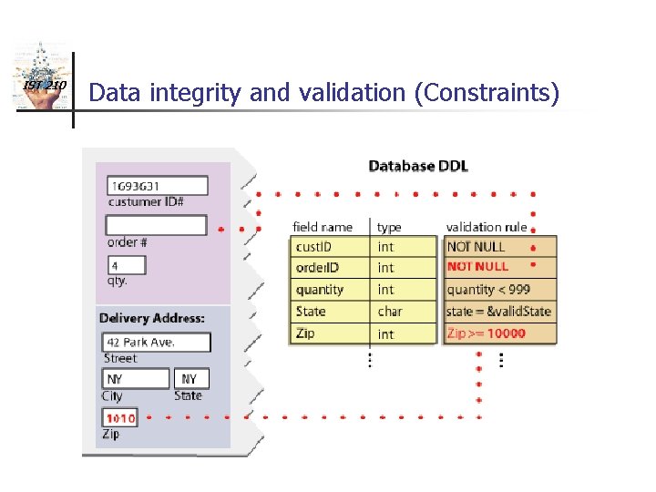 IST 210 Data integrity and validation (Constraints) 