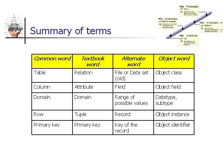 IST 210 Summary of terms Common word Textbook word Alternate word Object word Table