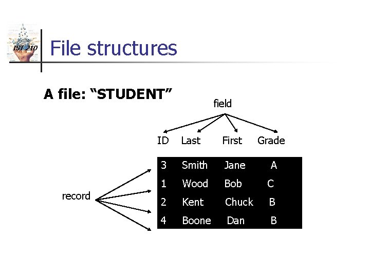 IST 210 File structures A file: “STUDENT” record field ID Last First Grade 3