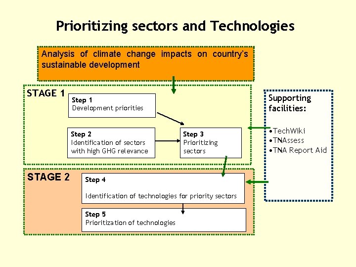 Prioritizing sectors and Technologies Analysis of climate change impacts on country’s sustainable development STAGE