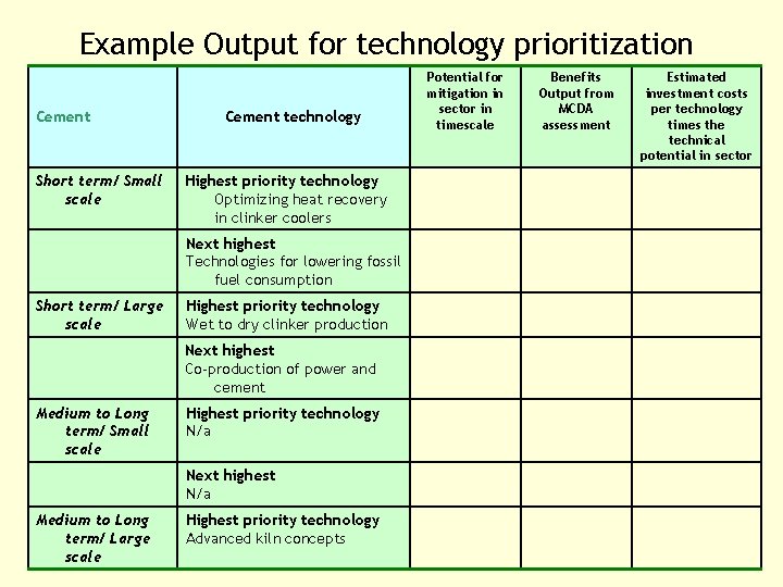 Example Output for technology prioritization Cement Short term/ Small scale Cement technology Highest priority