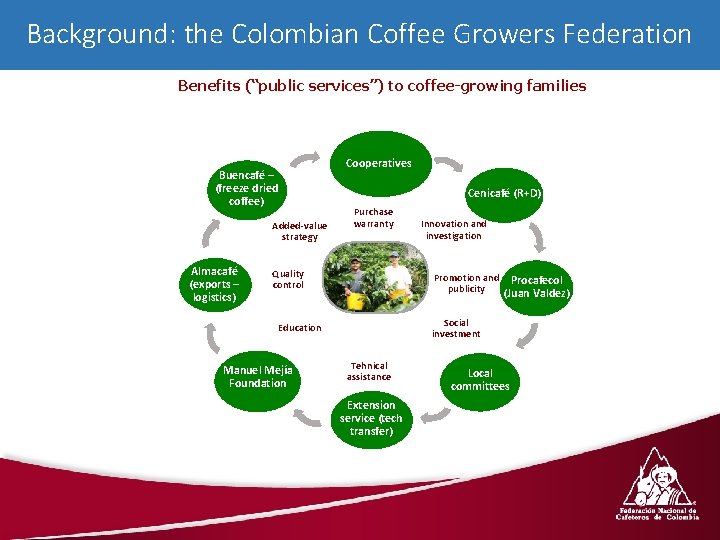 Background: the Colombian Coffee Growers Federation Benefits (“public services”) to coffee-growing families Buencafé –