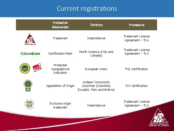 Current registrations Colombian Protection Mechanism Territory Procedure Trademark International Trademark License Agreement – TLA