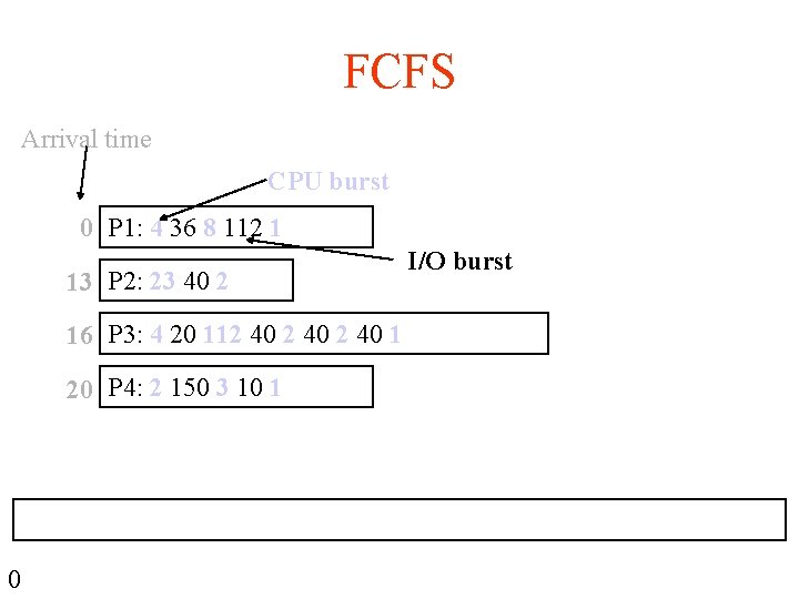 FCFS Arrival time CPU burst 0 P 1: 4 36 8 112 1 13