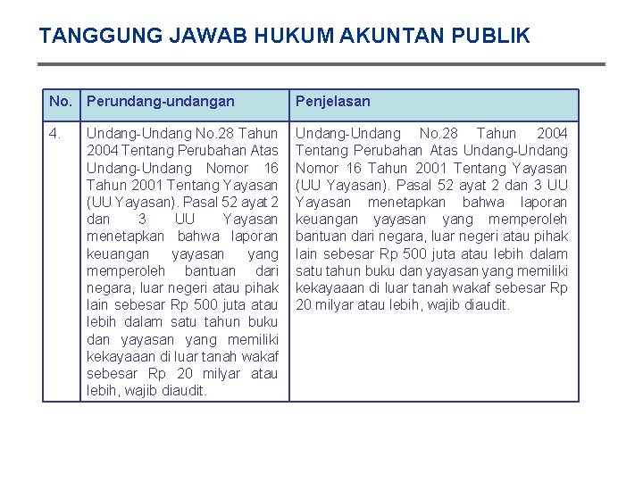 TANGGUNG JAWAB HUKUM AKUNTAN PUBLIK No. Perundang-undangan Penjelasan 4. Undang-Undang No. 28 Tahun 2004