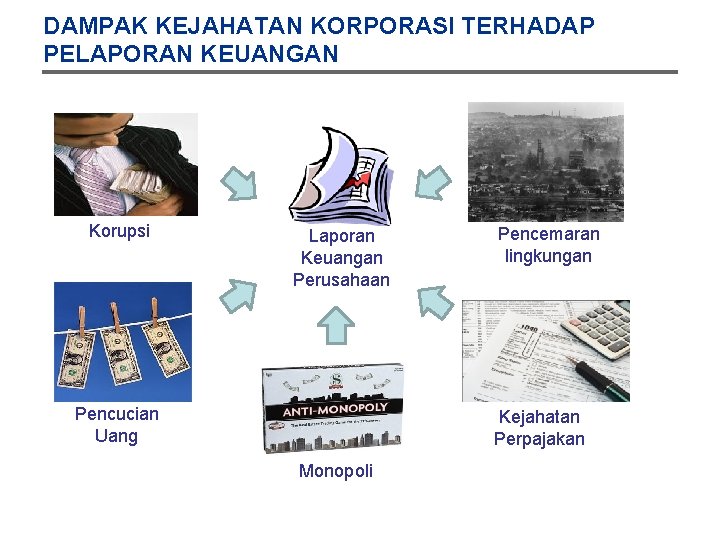 DAMPAK KEJAHATAN KORPORASI TERHADAP PELAPORAN KEUANGAN Korupsi Laporan Keuangan Perusahaan Pencucian Uang Pencemaran lingkungan