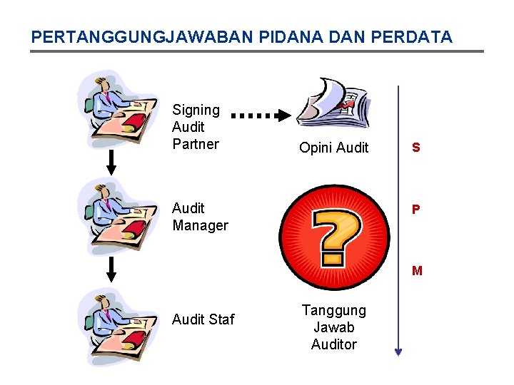 PERTANGGUNGJAWABAN PIDANA DAN PERDATA Signing Audit Partner Opini Audit Manager S P M Audit