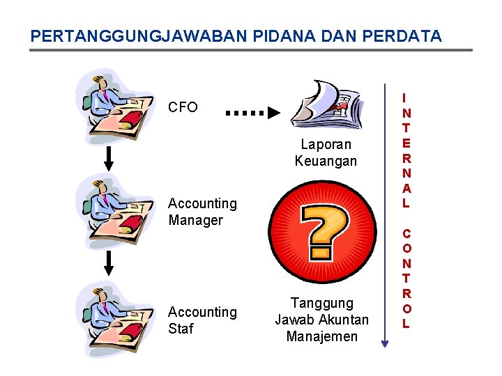 PERTANGGUNGJAWABAN PIDANA DAN PERDATA CFO Laporan Keuangan Accounting Manager Accounting Staf Tanggung Jawab Akuntan