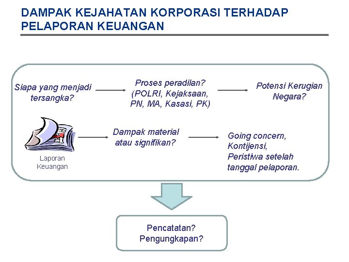 DAMPAK KEJAHATAN KORPORASI TERHADAP PELAPORAN KEUANGAN Siapa yang menjadi tersangka? Proses peradilan? (POLRI, Kejaksaan,