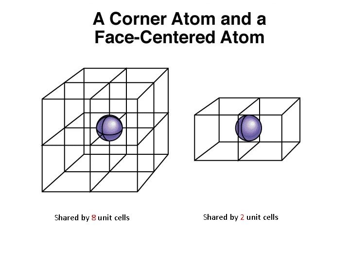 Shared by 8 unit cells Shared by 2 unit cells 