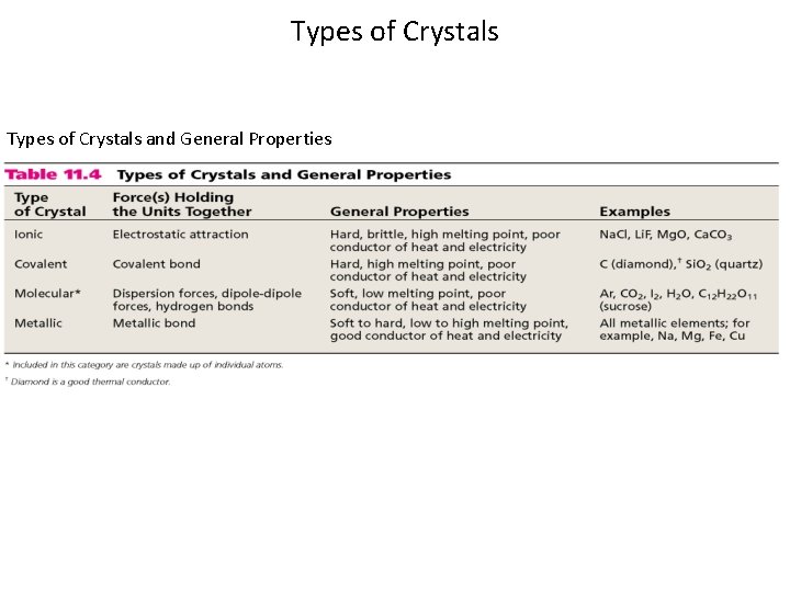 Types of Crystals and General Properties 