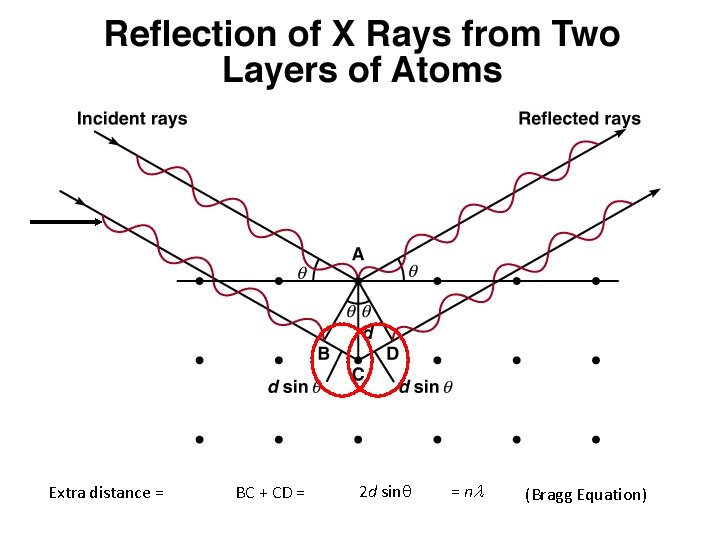 Extra distance = BC + CD = 2 d sinq = nl (Bragg Equation)