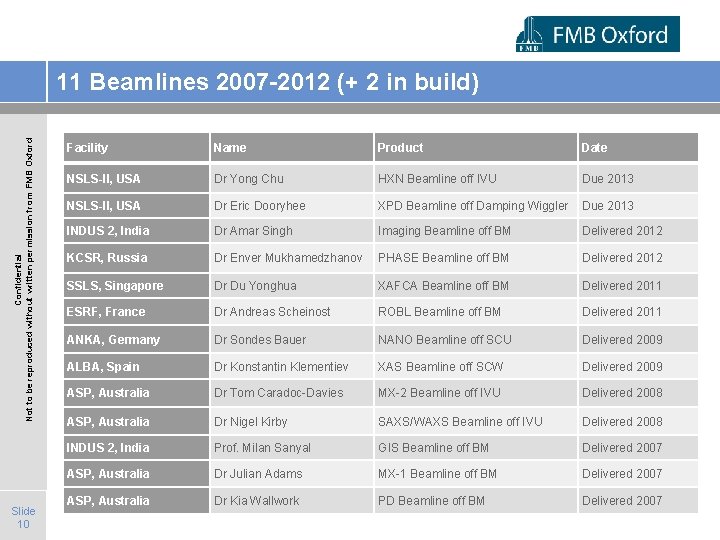 Confidential Not to be reproduced without written permission from FMB Oxford 11 Beamlines 2007
