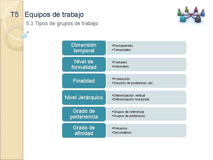 T 5 Equipos de trabajo 5. 3 Tipos de grupos de trabajo Dimensión temporal