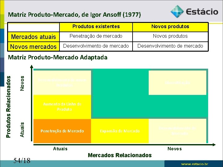 Matriz Produto-Mercado, de Igor Ansoff (1977) Produtos existentes Novos produtos Mercados atuais Penetração de