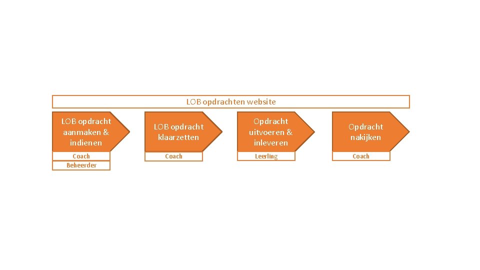 LOB opdrachten website LOB opdracht aanmaken & indienen Coach Beheerder LOB opdracht klaarzetten Coach