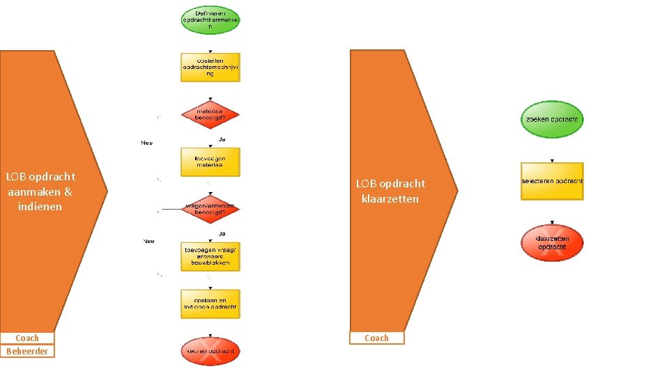 LOB opdracht aanmaken & indienen Coach Beheerder LOB opdracht klaarzetten Coach 