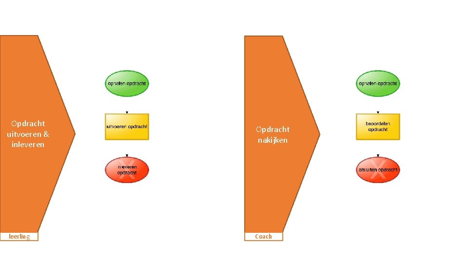 Opdracht uitvoeren & inleveren Opdracht nakijken leerling Coach 