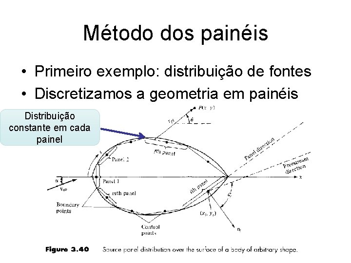 Método dos painéis • Primeiro exemplo: distribuição de fontes • Discretizamos a geometria em