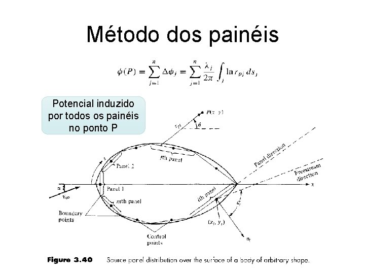 Método dos painéis Potencial induzido por todos os painéis no ponto P 