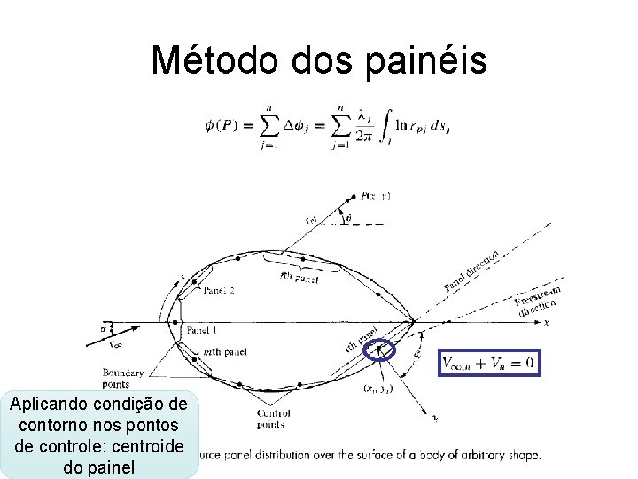 Método dos painéis Aplicando condição de contorno nos pontos de controle: centroide do painel