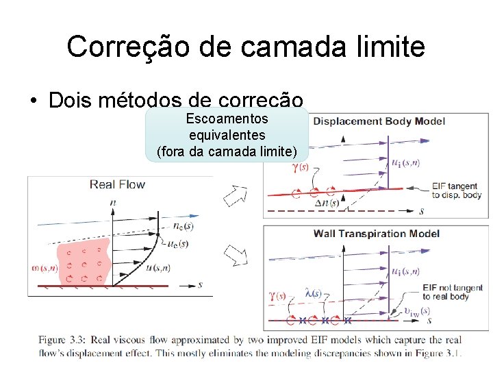 Correção de camada limite • Dois métodos de correção Escoamentos equivalentes (fora da camada