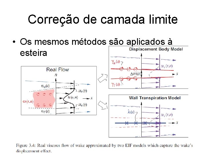 Correção de camada limite • Os mesmos métodos são aplicados à esteira 