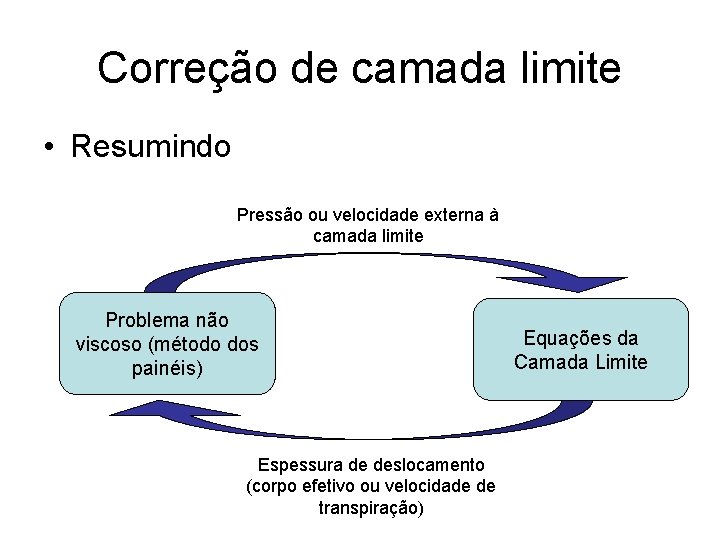 Correção de camada limite • Resumindo Pressão ou velocidade externa à camada limite Problema
