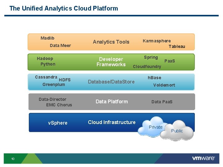 The Unified Analytics Cloud Platform Madlib Data Meer Hadoop Python Cassandra Developer Frameworks Spring