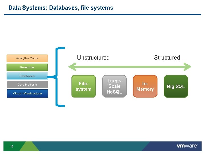 Data Systems: Databases, file systems Analytics Tools Unstructured Structured Developer Databases Data Platform Cloud