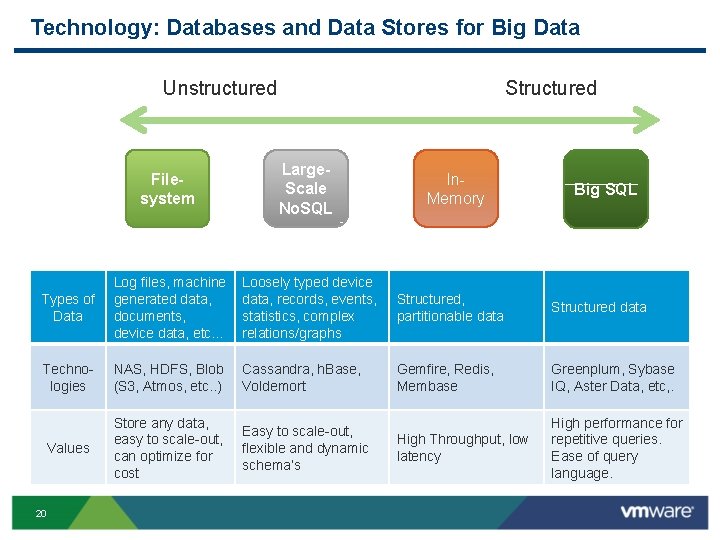 Technology: Databases and Data Stores for Big Data Unstructured Structured Filesystem Large. Scale No.