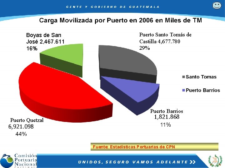 Boyas de San José 2, 467. 611 16% Puerto Santo Tomás de Castilla 4,