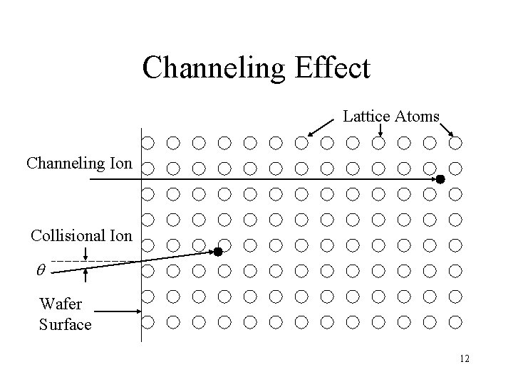 Channeling Effect Lattice Atoms Channeling Ion Collisional Ion q Wafer Surface 12 