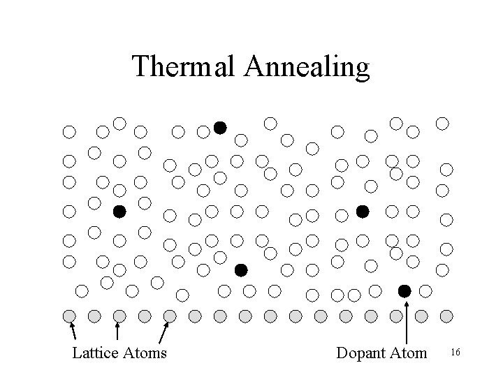 Thermal Annealing Lattice Atoms Dopant Atom 16 
