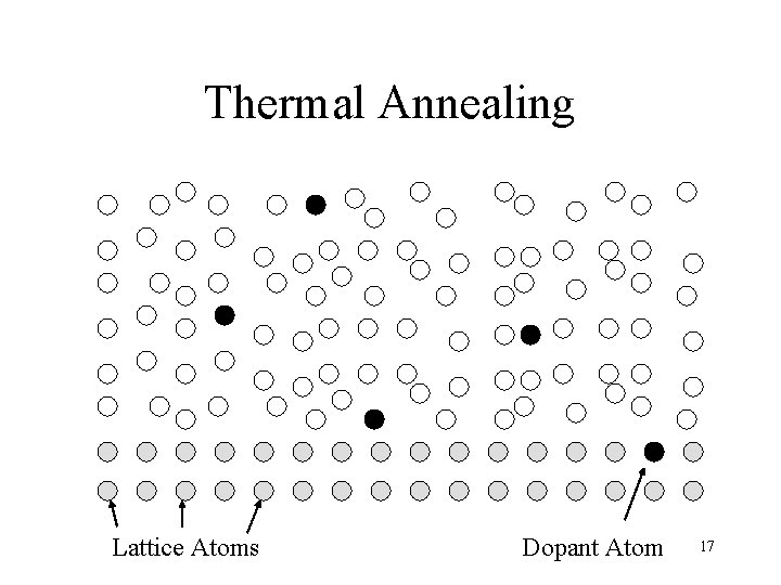 Thermal Annealing Lattice Atoms Dopant Atom 17 