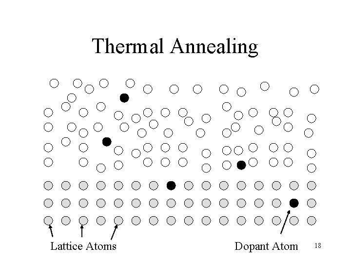 Thermal Annealing Lattice Atoms Dopant Atom 18 