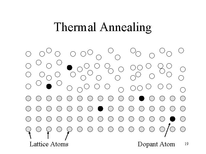Thermal Annealing Lattice Atoms Dopant Atom 19 