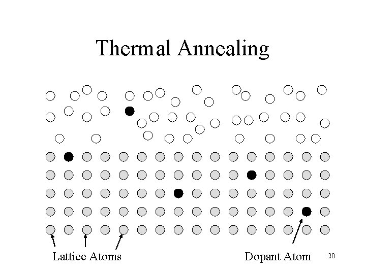 Thermal Annealing Lattice Atoms Dopant Atom 20 