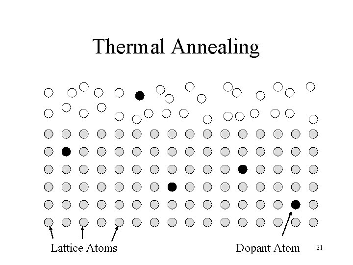 Thermal Annealing Lattice Atoms Dopant Atom 21 