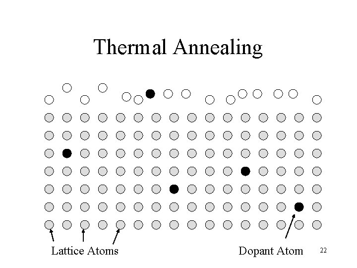 Thermal Annealing Lattice Atoms Dopant Atom 22 