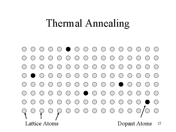 Thermal Annealing Lattice Atoms Dopant Atoms 23 