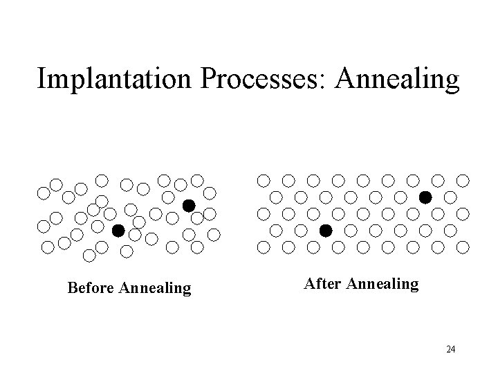 Implantation Processes: Annealing Before Annealing After Annealing 24 