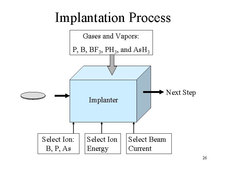 Implantation Process Gases and Vapors: P, B, BF 3, PH 3, and As. H