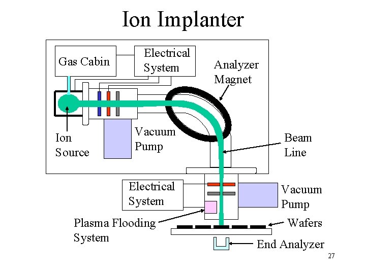 Ion Implanter Gas Cabin Ion Source Electrical System Analyzer Magnet Vacuum Pump Beam Line