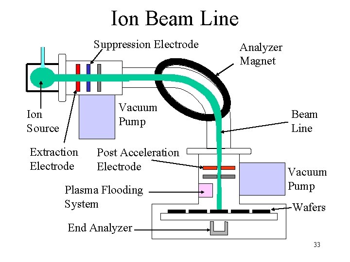 Ion Beam Line Suppression Electrode Vacuum Pump Ion Source Extraction Electrode Post Acceleration Electrode