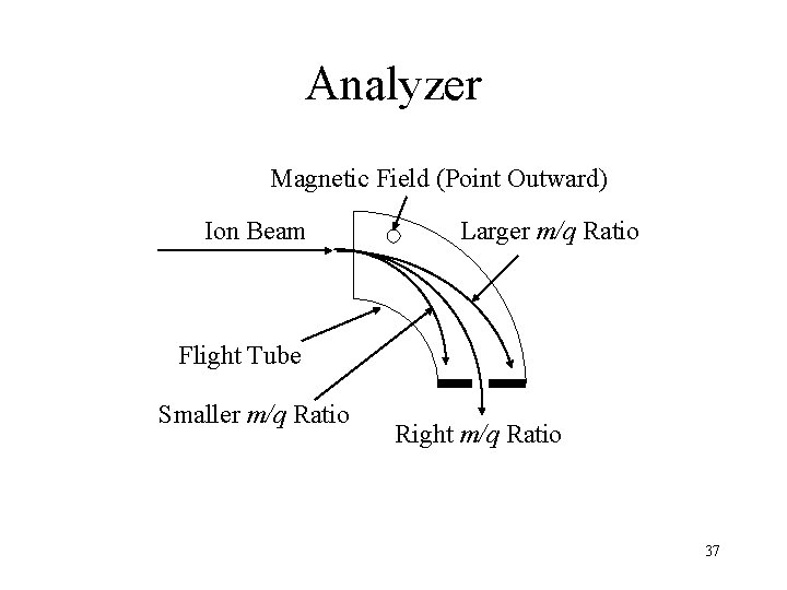 Analyzer Magnetic Field (Point Outward) Ion Beam Larger m/q Ratio Flight Tube Smaller m/q